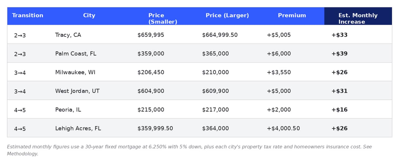 Table reporting the areas where an extra bedroom has the smallest monthly impact.