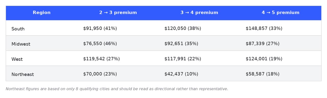 Table reporting the bedroom type premium costs across US regions.