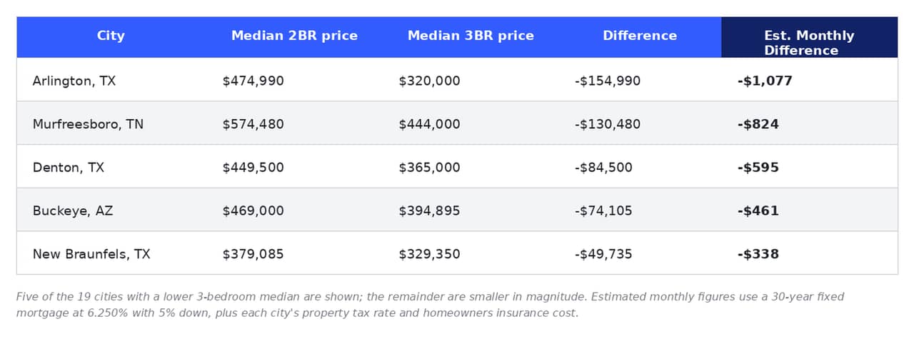 Table reporting the estimated monthly differences of 2-bedroom and 3-bedroom homes per city.
