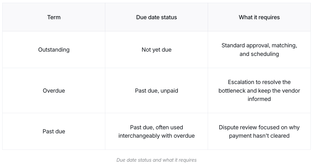 An invoice status table comparing different payment terms.