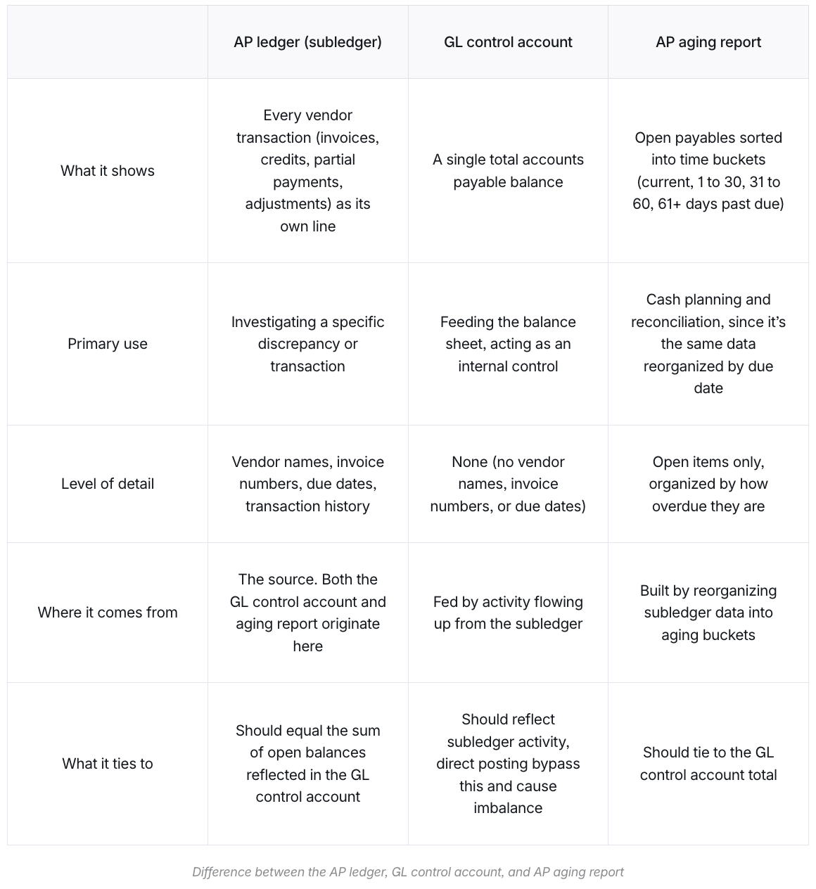 Table defining the differences between AP ledger, GL control account, and AP aging report.