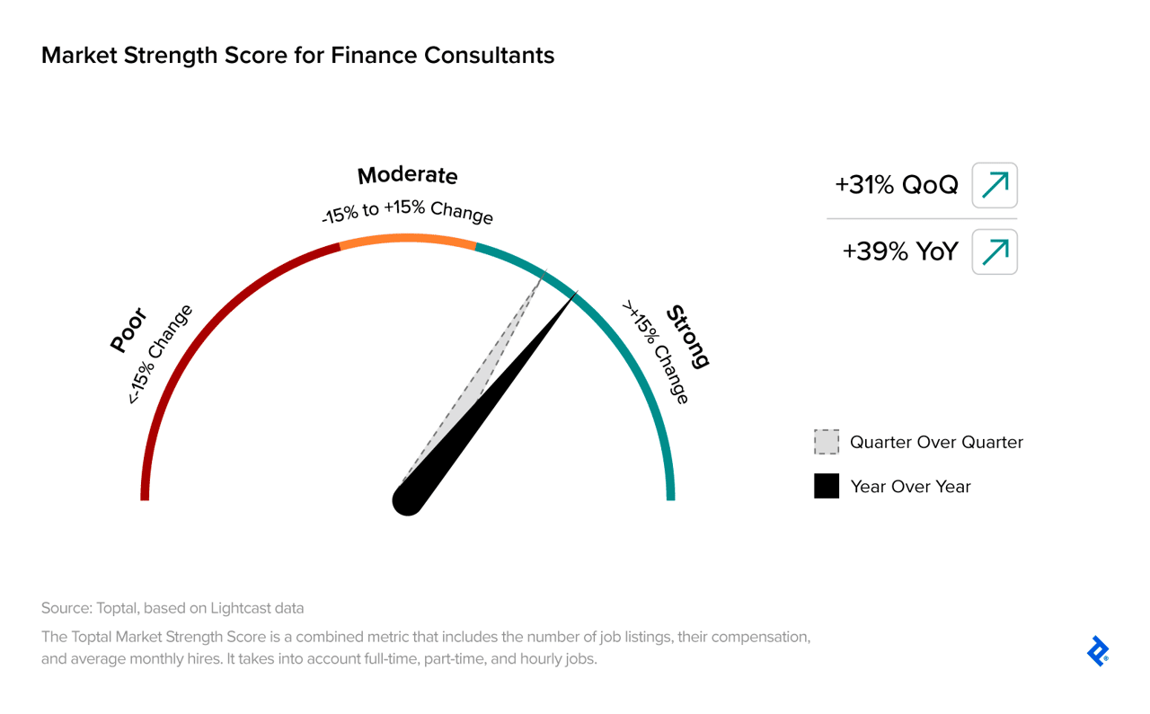 A market strength score chart for finance consultants, showing a strong metric of the profession.