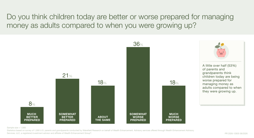 A data bar chart revealing respondents' answer to if they think children today are better or worse prepared for managing money as adults compared to when they were growing up.