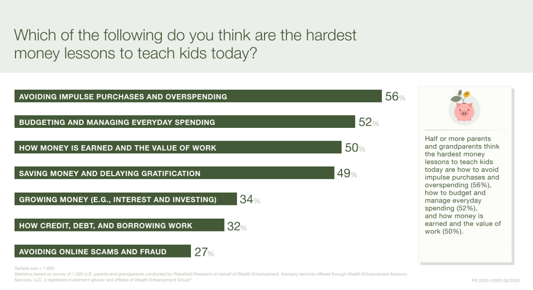 A data bar chart revealing which are the hardest lessons to teach kids today based on respondents' answers.