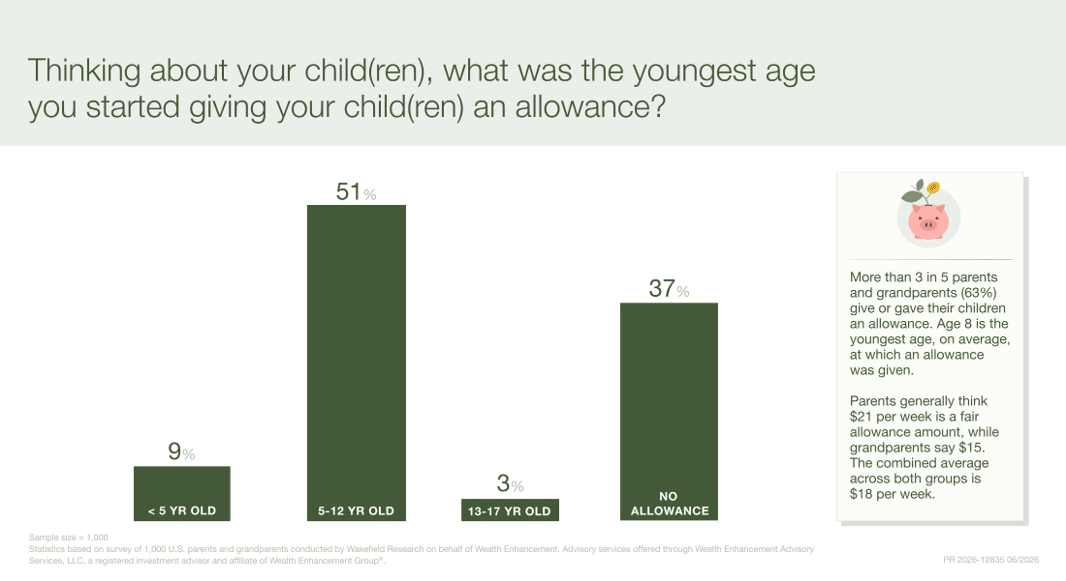 A data bar chart revealing the youngest age respondents started giving their child(ren) an allowance.