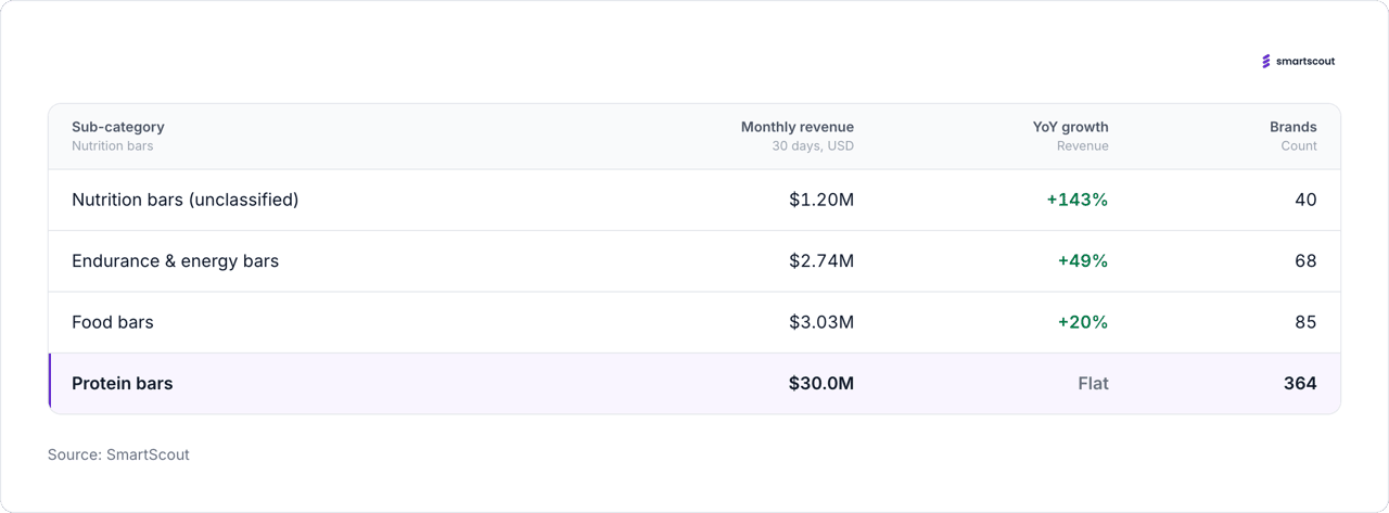 A table showing protein bars led all other nutrition bar sub-categories in monthly revenue and brand count.