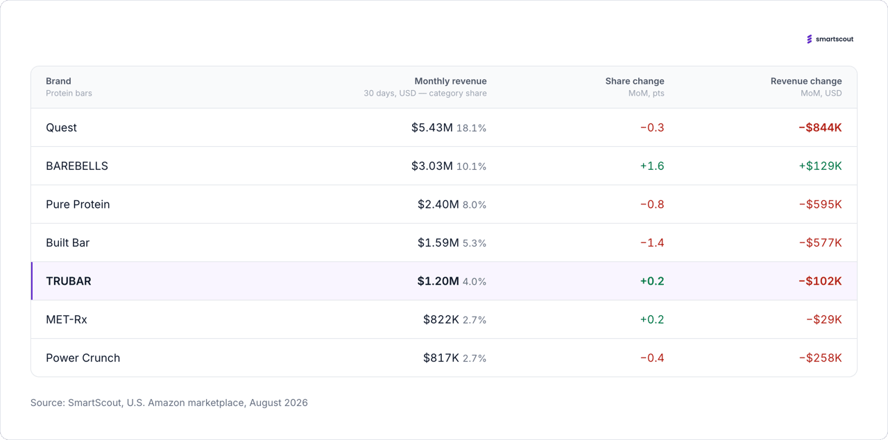 A leaderboard of the top 12 protein bar brands listed by revenue performance and change.