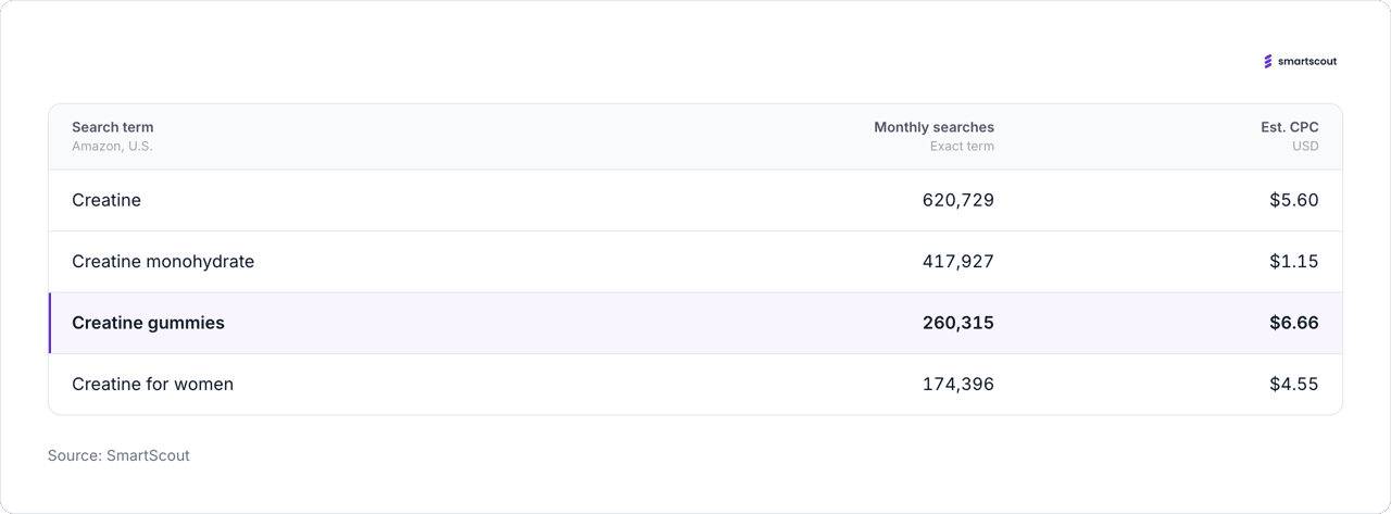 Table reporting CPC value across search terms result.