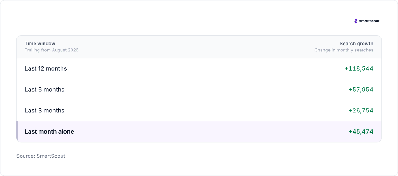 Table reporting the search results for 