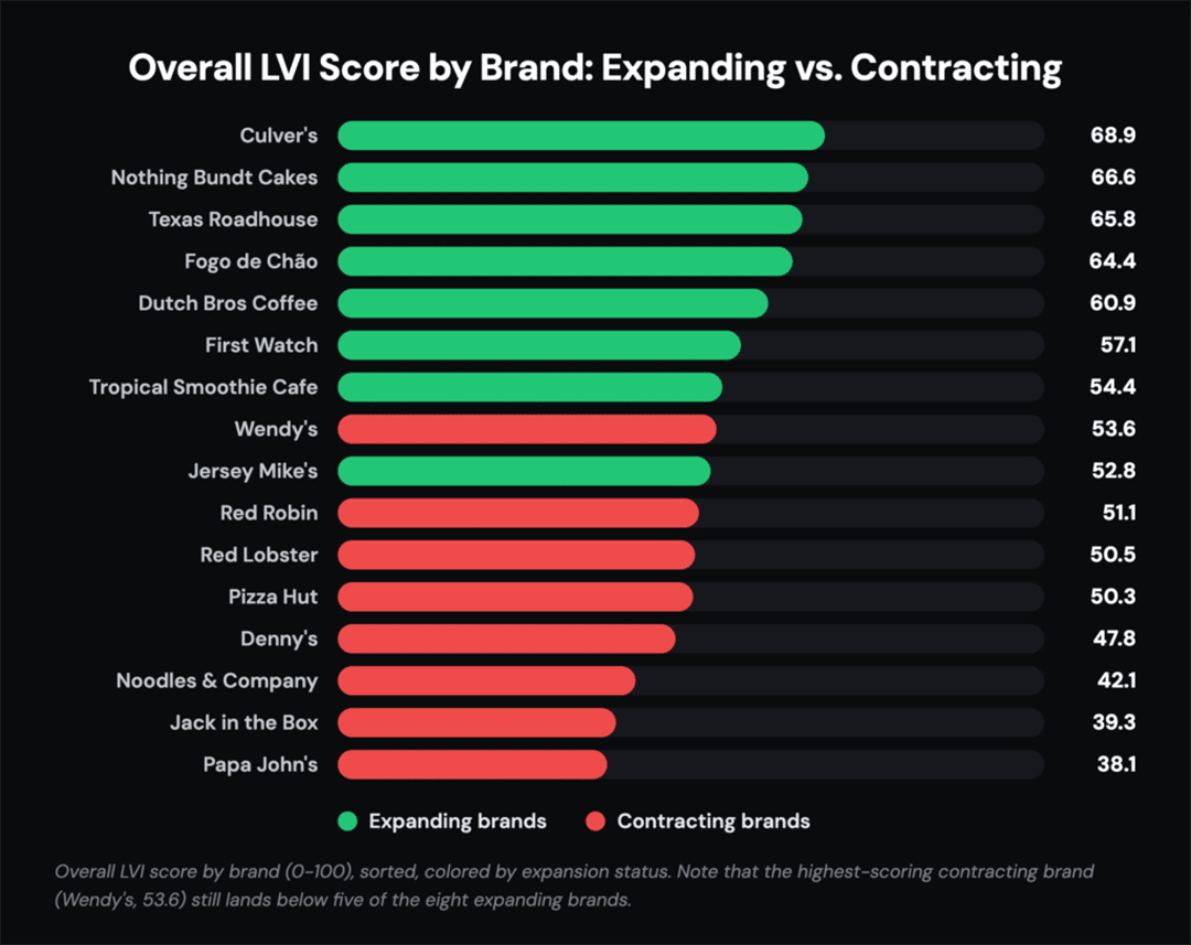 A data bar chart revealing the overall LVI score by brand: expanding vs. contracting.