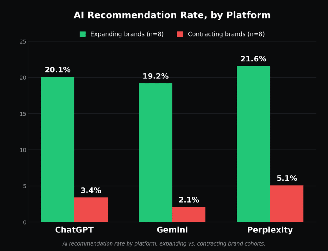 A data bar chart revealing AI recommendation rate by platform.