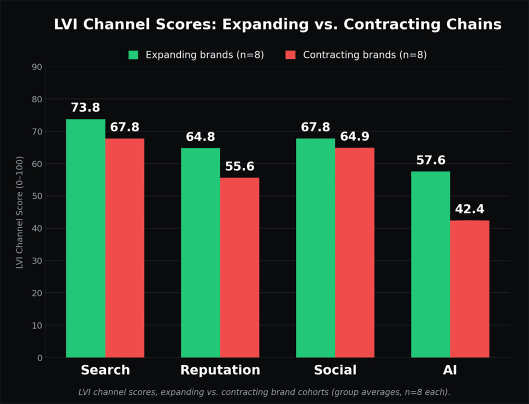 A data bar chart revealing LVI channel scores: expanding vs. contracting chains.