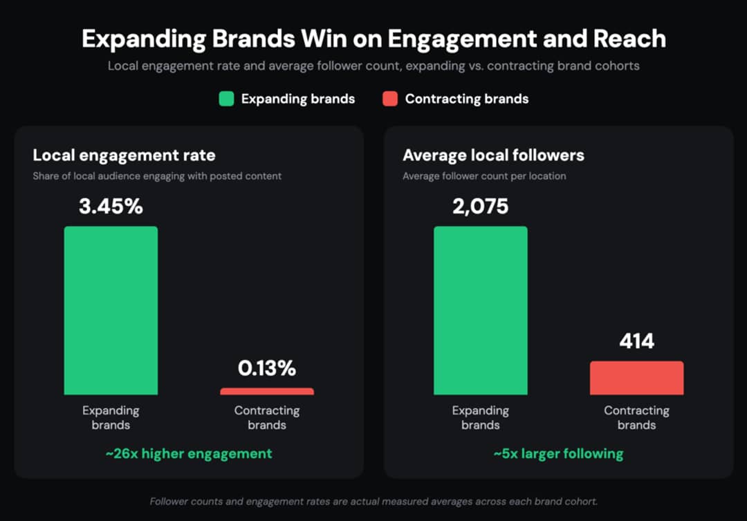 A data graphic revealing how expanding brands win on engagement and reach.
