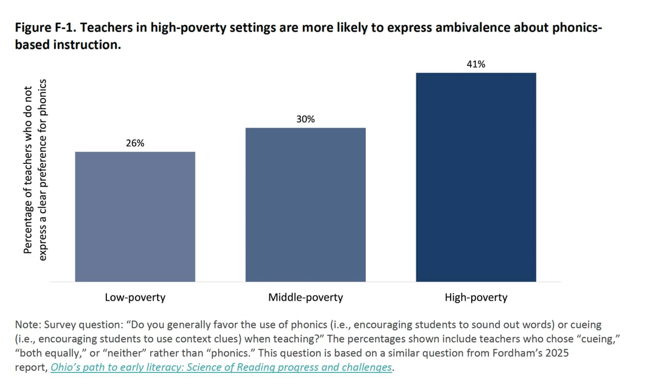 Teachers in high-poverty settings are more likely to express ambivalence about phonics-based instruction.