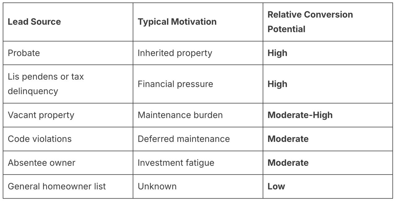 Table defining the typical motivation and relative conversion potential of each lead source.