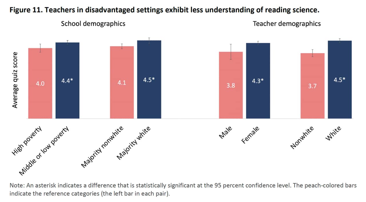Teachers in disadvantaged settings exhibit less understanding of reading science.