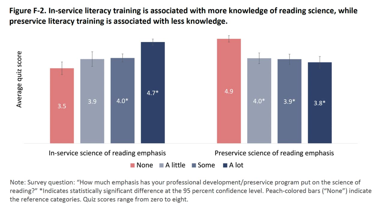 In-service literarcy training is associated with more knowledge of reading science, while preservice literacy training is associated with less knowledge.