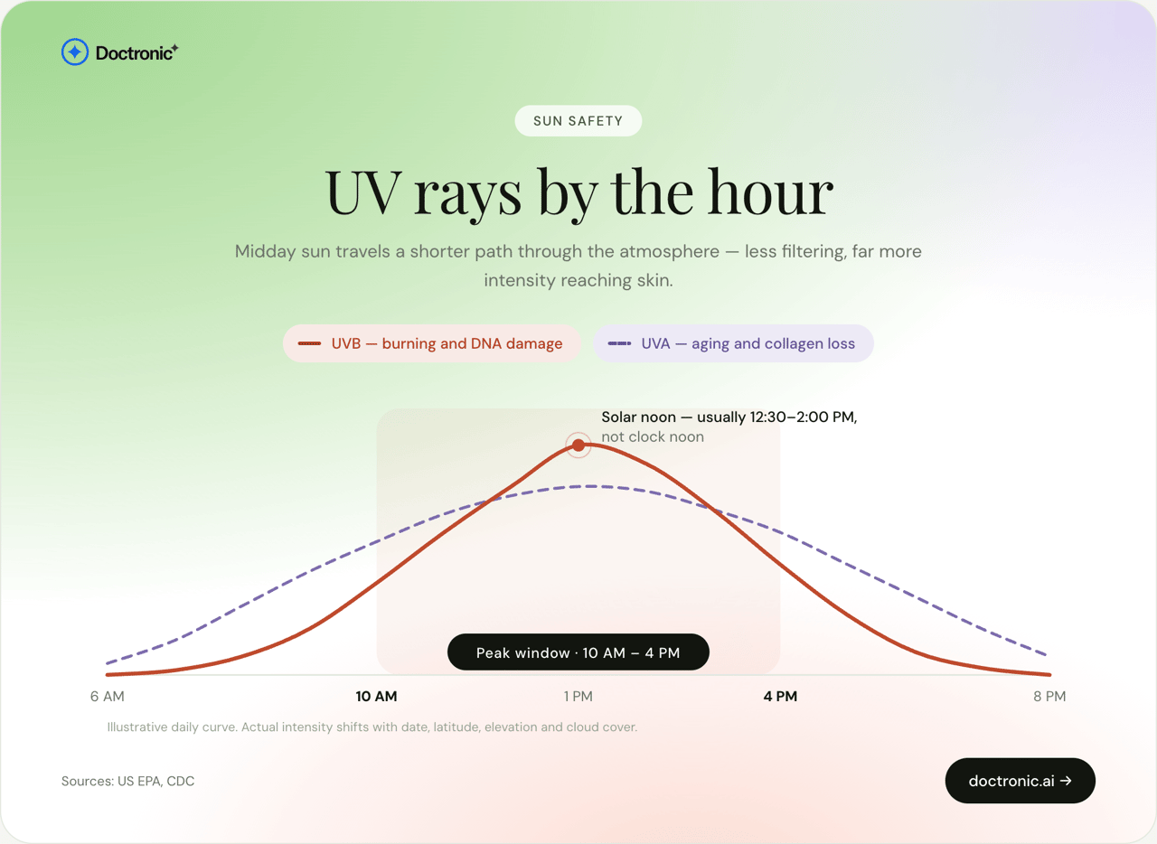 A data graphic reporting UV rays' intensity by the hour.