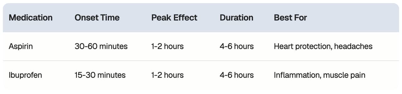 Table comparing the benefits and effectiveness of aspirin and ibuprofen. 