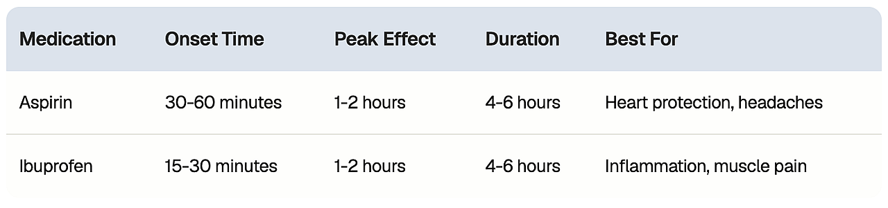 Aspirin Vs Ibuprofen Which Should You Take For A Headache Fever Or 