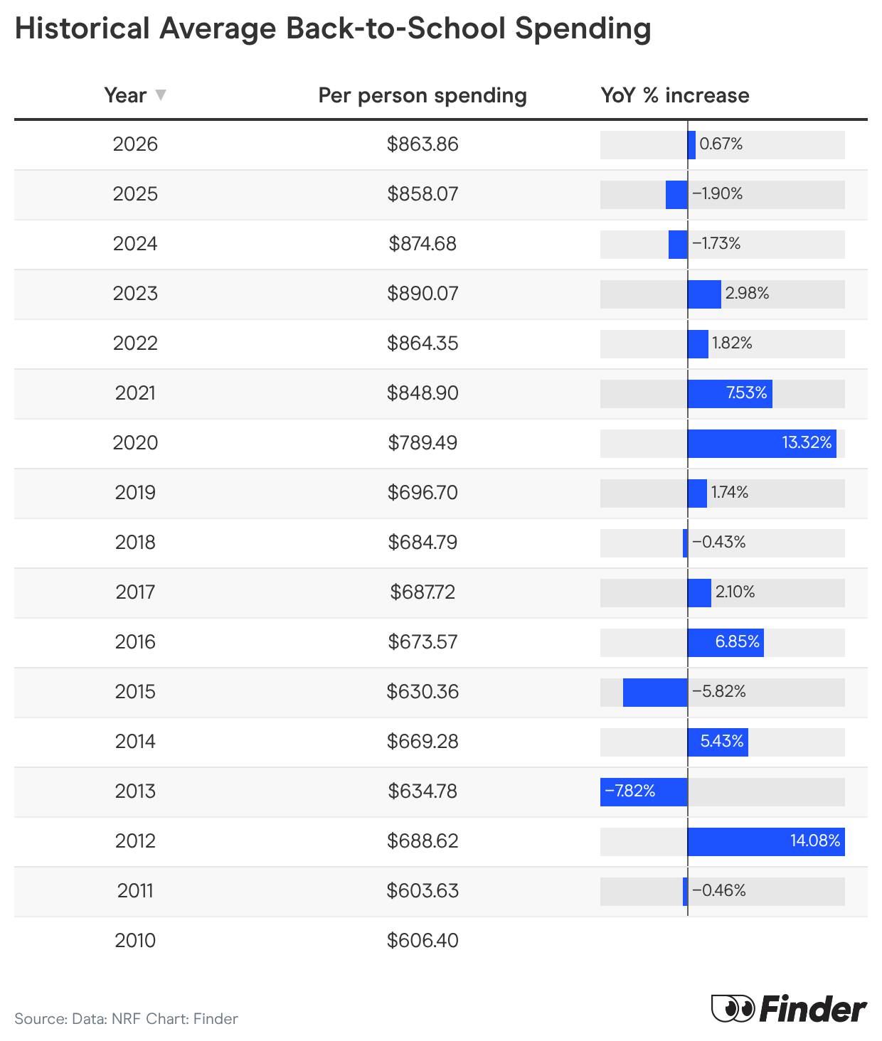 Table reporting historical average back-to-school spending data (2010-2026).