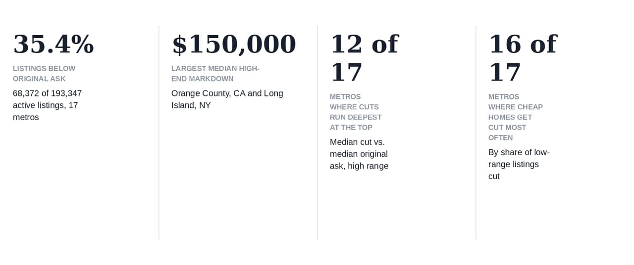 Data overview of listings based on real estate portal.