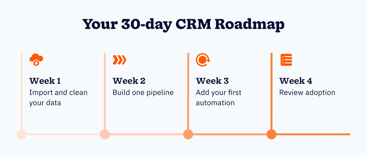 Infographic showing the 30-day CRM roadmap.