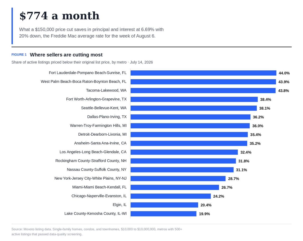 A data bar chart revealing what a $150,000 price cut saves in principal and interest at 6.69% with 20% down, the Freddie Mac average rate for the week of August 6.