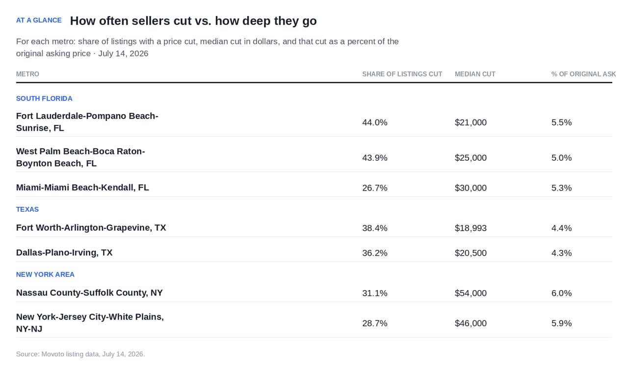 Table reporting metro data results and how often sellers cut vs. how deep they go.