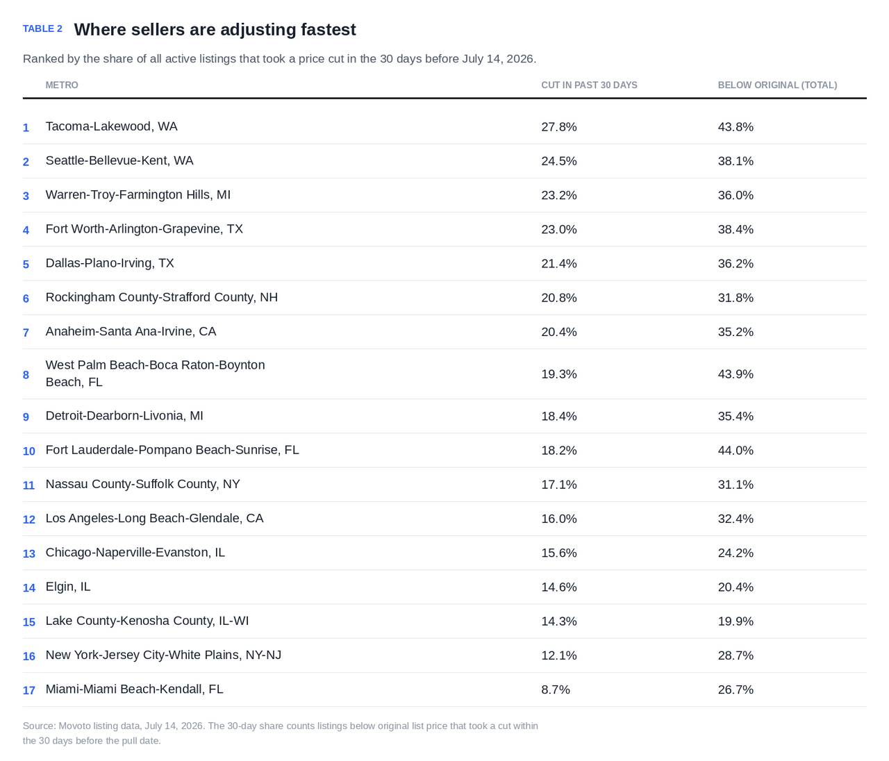 Table ranking metros and where sellers are adjusting fastest.