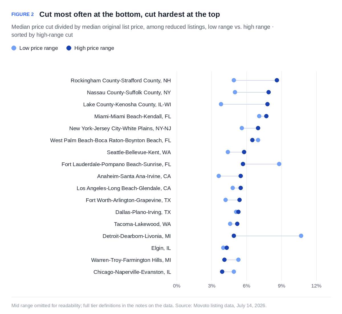 A data graphic reporting the low and high price range cuts by metro.
