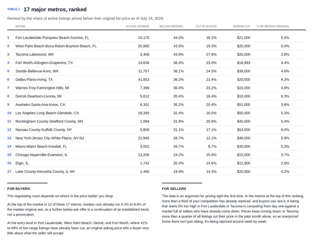 Table ranking the top 17 major metros by share of active listings priced below their original list price as of July 14, 2026.