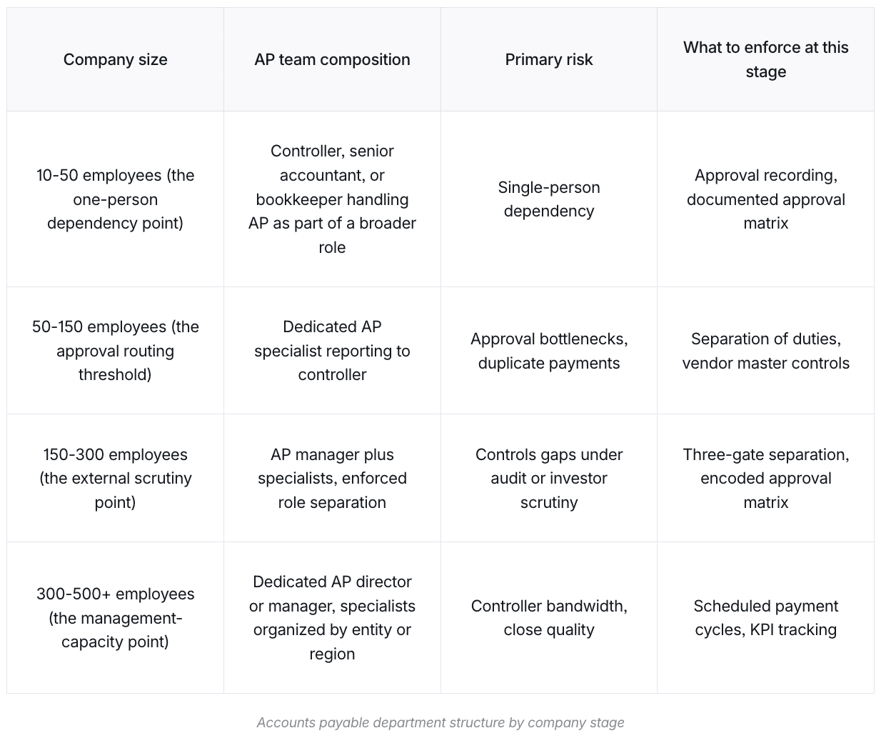 A table showing a framework for an accounts payable (AP) department by size and structure.