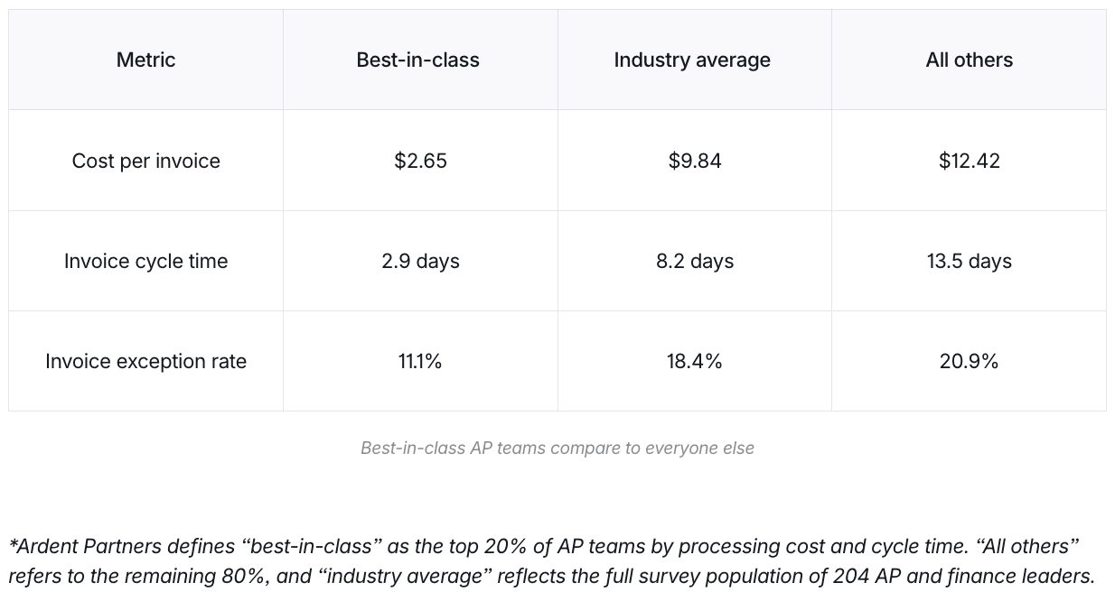 A table comparing different Accounts Payable (AP)'s key performance indicators by function.