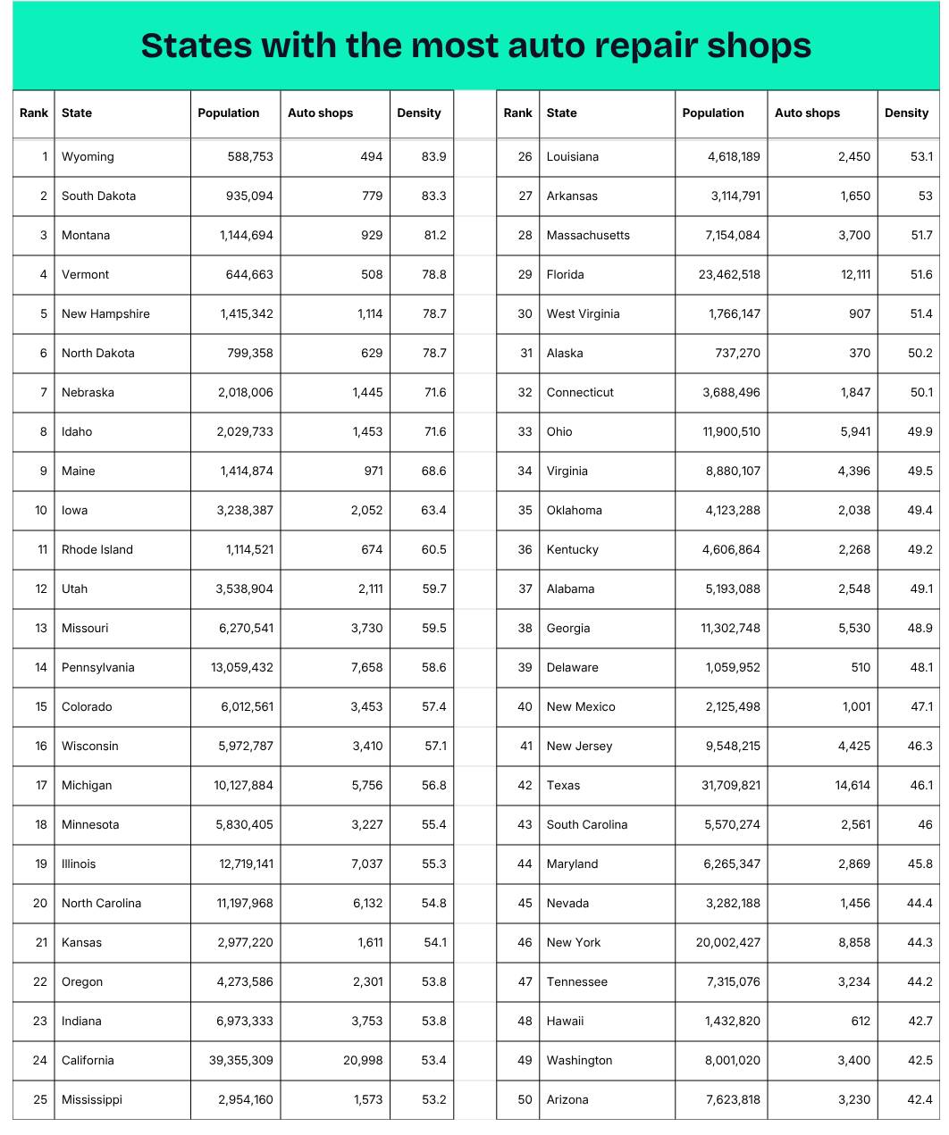 Table reporting the number of auto shops per state and which states rank with the most.