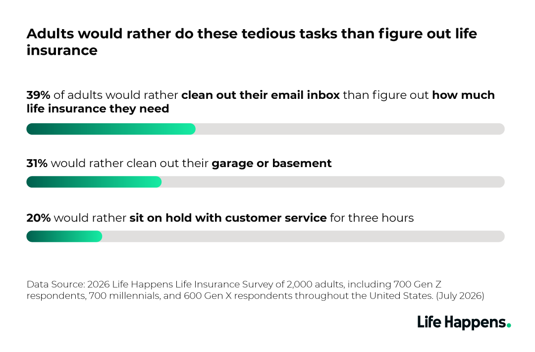 A data graphic reporting survey results that adults would rather do these tedious tasks than figure out life insurance.