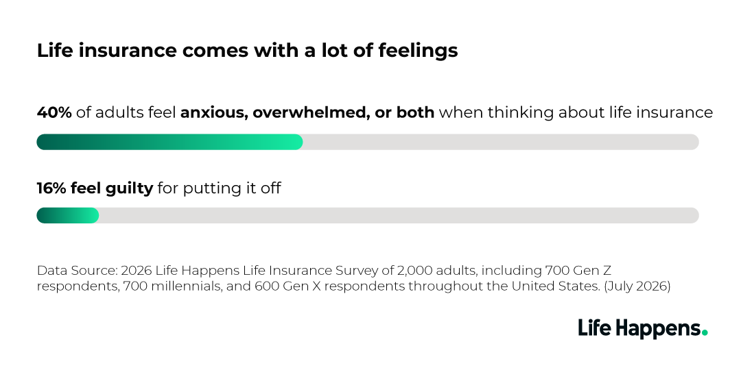 A data graphic reporting the top feelings or emotions survey respondents feel about life insurance.