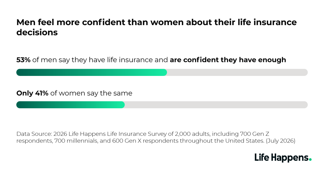 A data graphic reporting that men feel more confident than women about their life insurance deciscions.