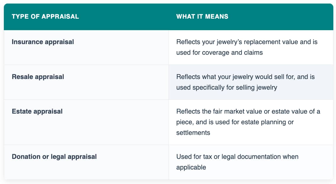 A table comparing different types of appraisal. 