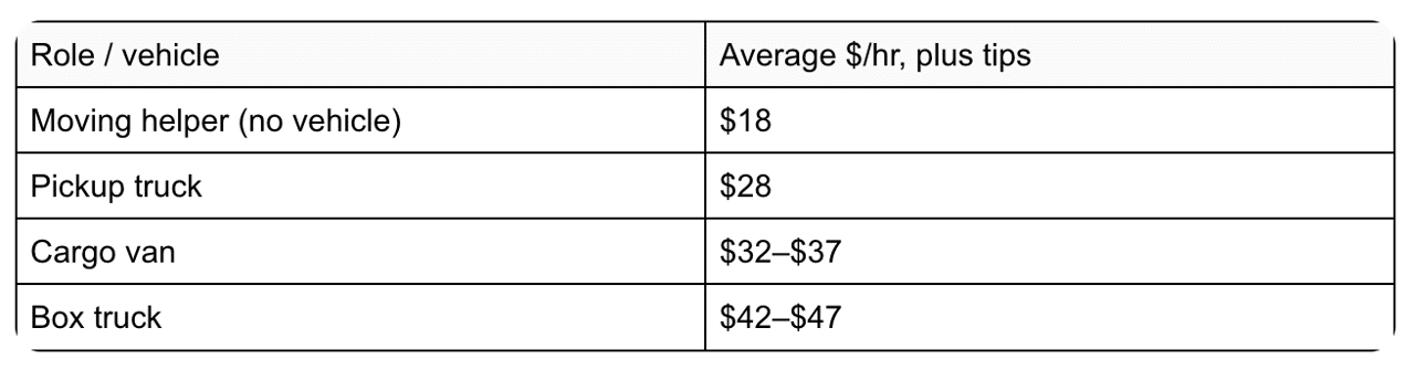 A table listing the average rates of moving help options. 
