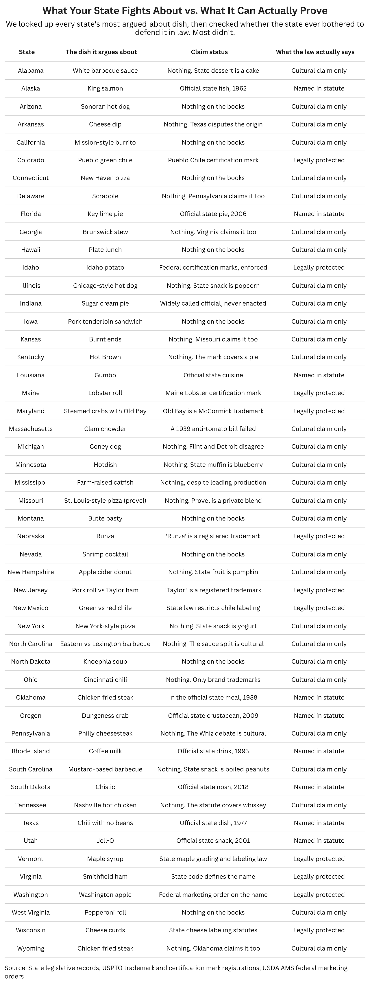 A table listing each U.S. state with its most debated signature dish and its legal status.