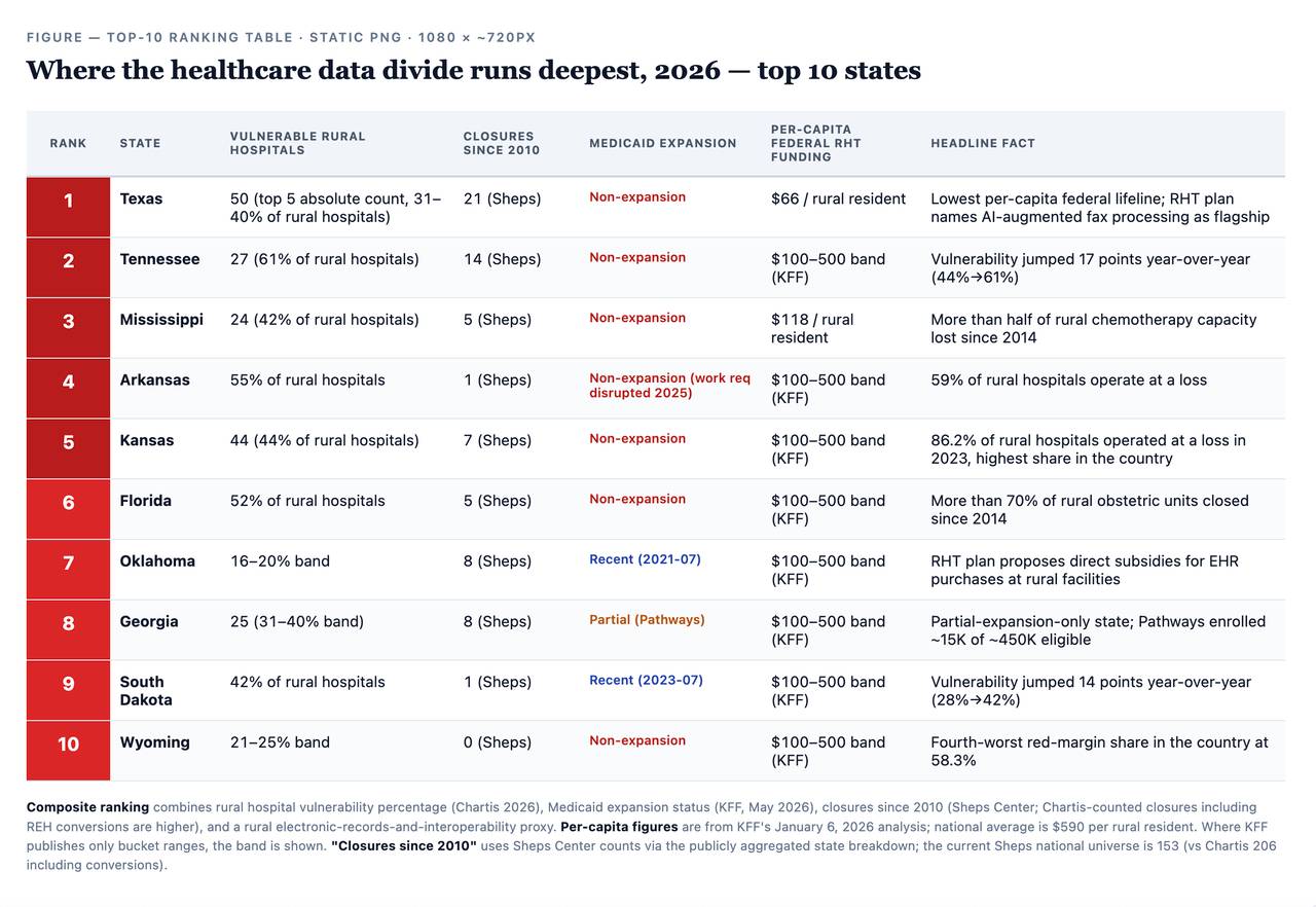 Table reporting the top 10 states where the healthcare data divide runs deepest (2026).