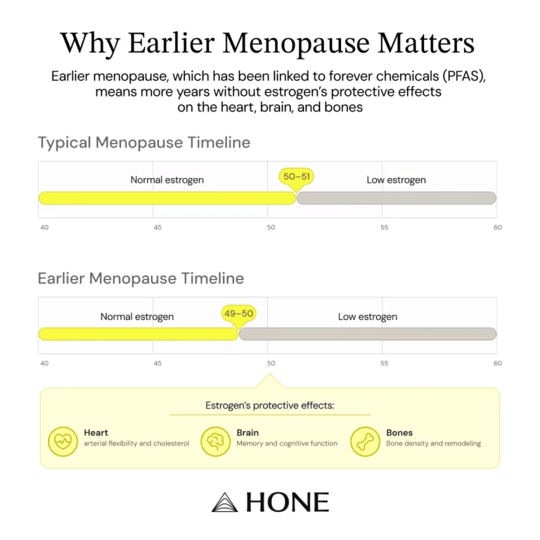 A data graphic explaining why earlier menopause matters.
