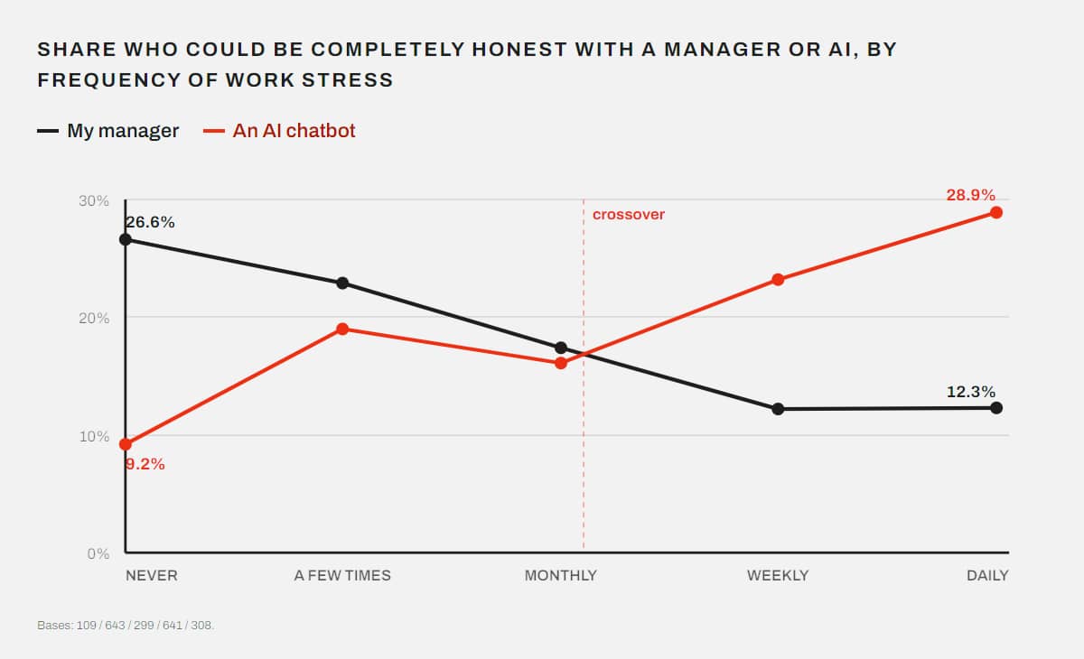 A line chart showing that as work stress increases, workers become more honest with an AI chatbot than with their manager.