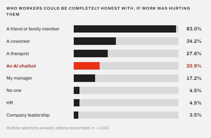 A bar chart showing who workers feel comfortable being honest with when work is hurting them.