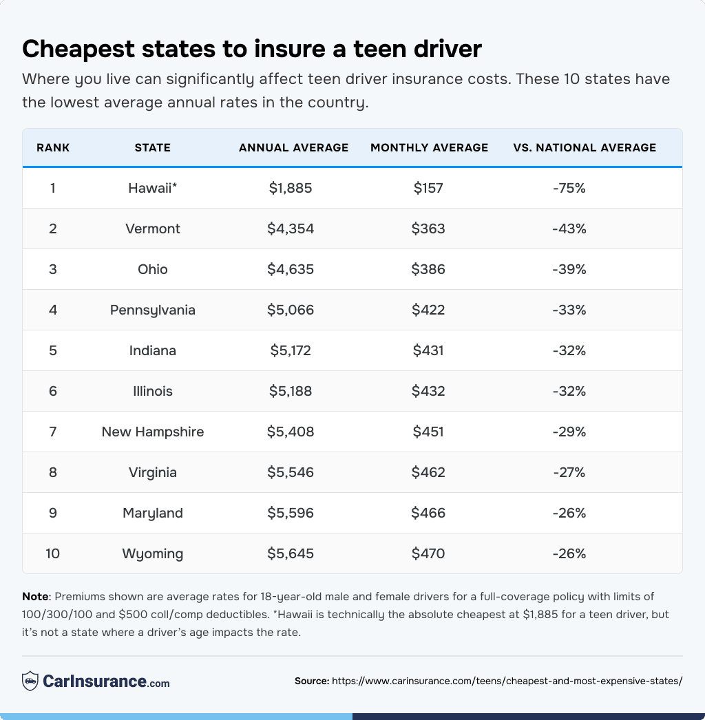 Table listing the cheapest states to insure a teen driver.