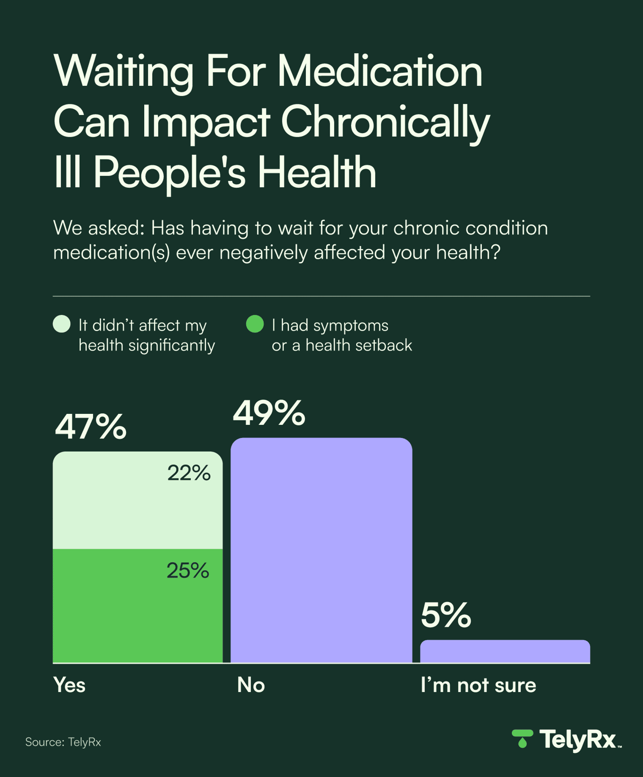 A graphic showing that nearly half of people with chronic illnesses have had their health affected due to waiting for a medication refill.