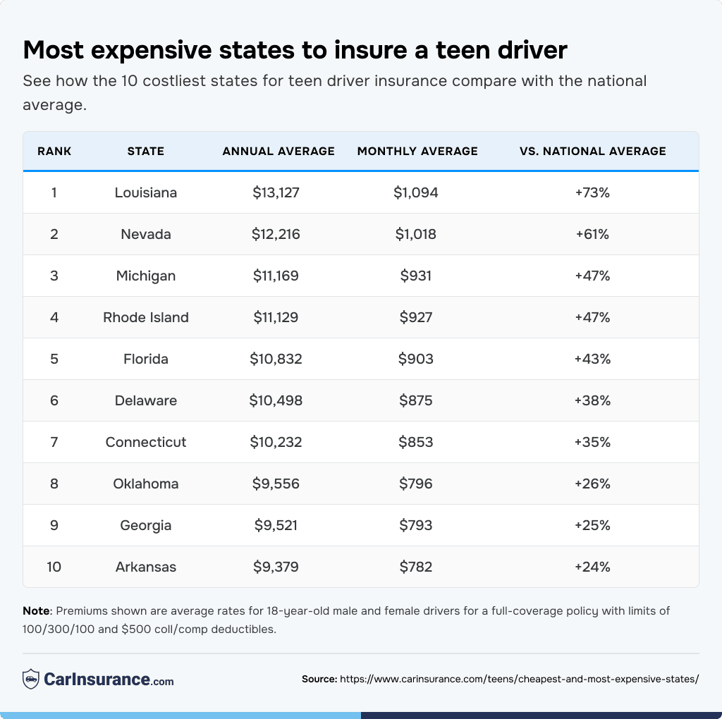 Table listing the most expensive states to insure a teen driver.