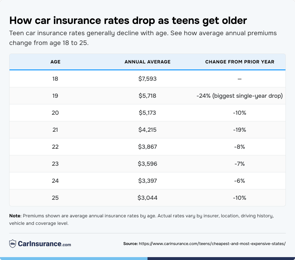 Table reporting data on how car insurance rates drop as teens get older.