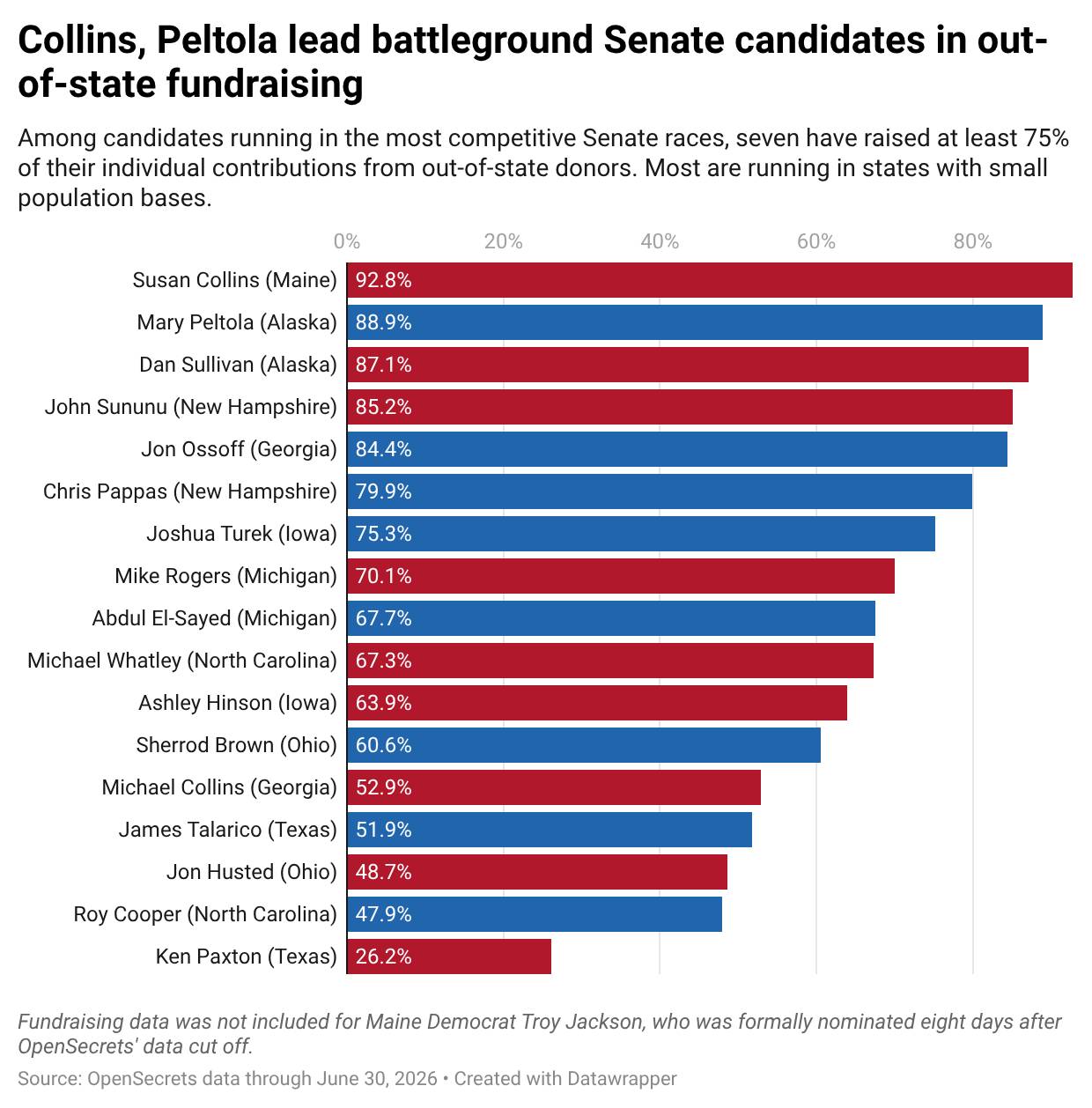 A data graphic revealing that Collins (Maine) and Peltola (Alaska) lead battleground Senate candidates in out-of-state fundraising.